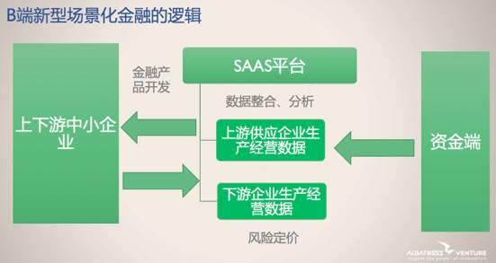 场景化金融赋能企业健康管理SAAS平台 让金融服务触手可及