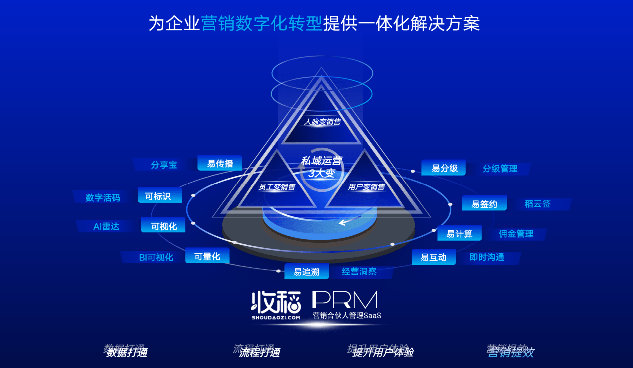 企业营销数字化转型新趋势——
